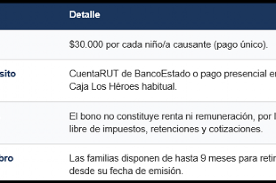 Apoyo a las familias: Todo lo que debes saber sobre el nuevo Bono Extraordinario de $30.000 por Hijo